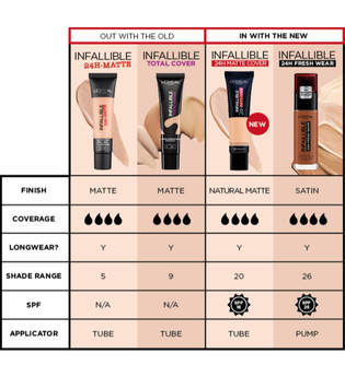 L'Oréal Paris Infaillible 32H Fresh Wear Make-up 235 Honey Foundation 30ml Flüssige Foundation